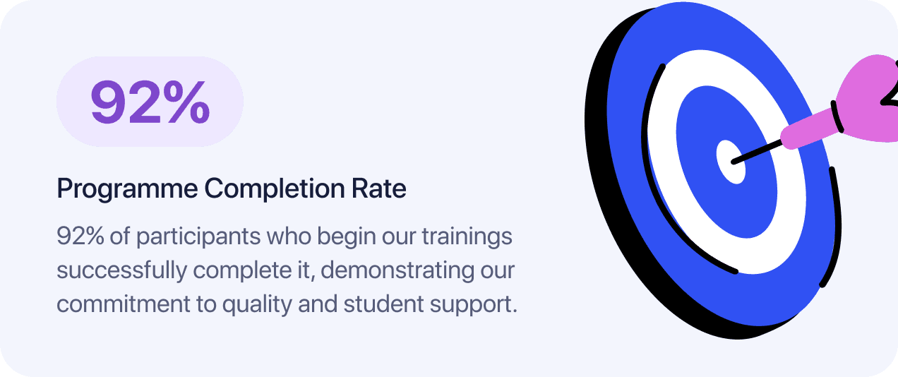 92% Programme Completion Rate